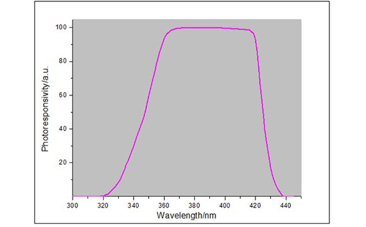 LED光譜響應(yīng)曲線